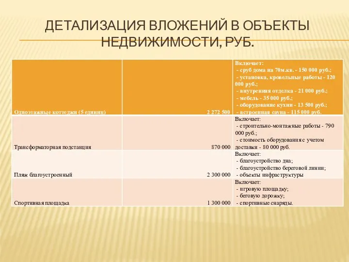 ДЕТАЛИЗАЦИЯ ВЛОЖЕНИЙ В ОБЪЕКТЫ НЕДВИЖИМОСТИ, РУБ.