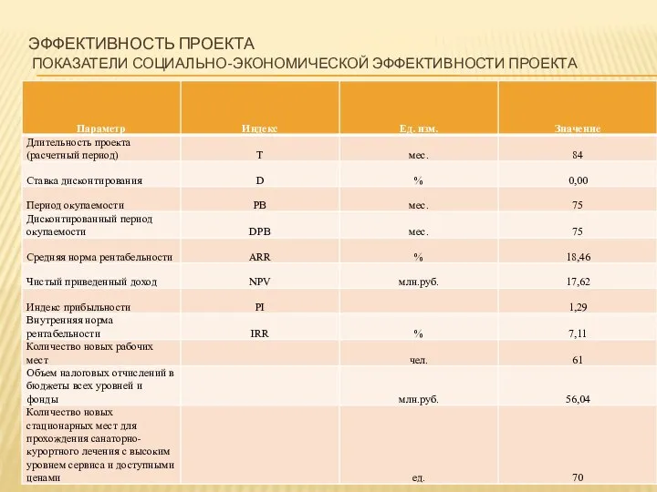 ЭФФЕКТИВНОСТЬ ПРОЕКТА ПОКАЗАТЕЛИ СОЦИАЛЬНО-ЭКОНОМИЧЕСКОЙ ЭФФЕКТИВНОСТИ ПРОЕКТА