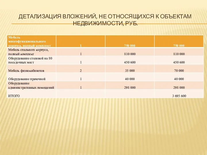 ДЕТАЛИЗАЦИЯ ВЛОЖЕНИЙ, НЕ ОТНОСЯЩИХСЯ К ОБЪЕКТАМ НЕДВИЖИМОСТИ, РУБ.