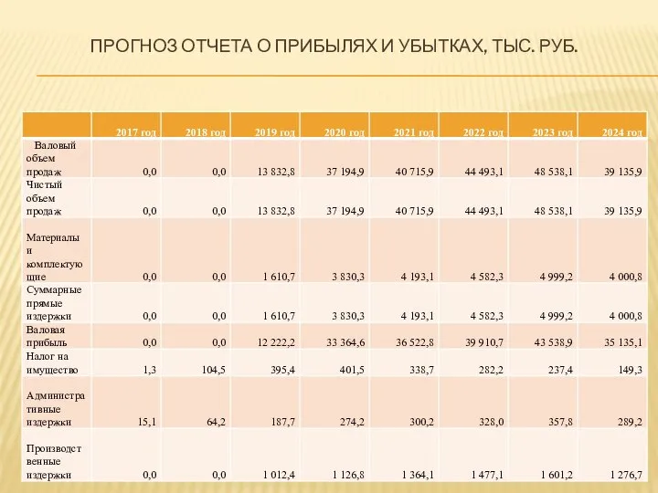 ПРОГНОЗ ОТЧЕТА О ПРИБЫЛЯХ И УБЫТКАХ, ТЫС. РУБ.