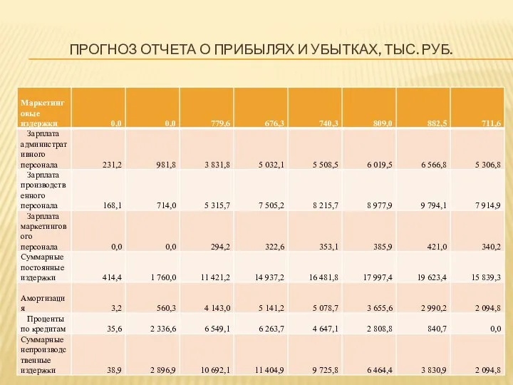 ПРОГНОЗ ОТЧЕТА О ПРИБЫЛЯХ И УБЫТКАХ, ТЫС. РУБ.