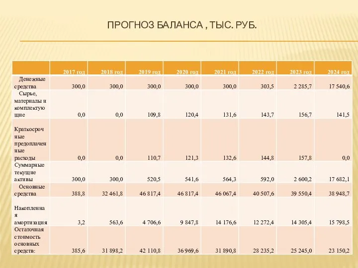 ПРОГНОЗ БАЛАНСА , ТЫС. РУБ.