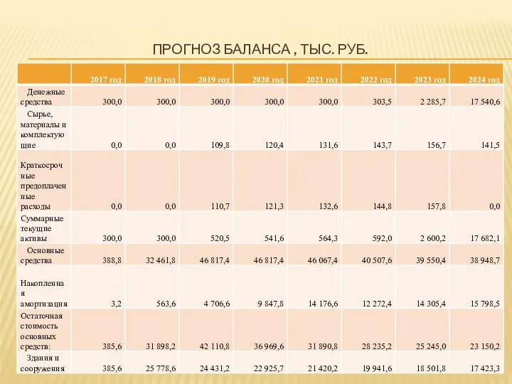 ПРОГНОЗ БАЛАНСА , ТЫС. РУБ.