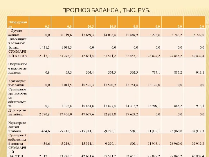 ПРОГНОЗ БАЛАНСА , ТЫС. РУБ.