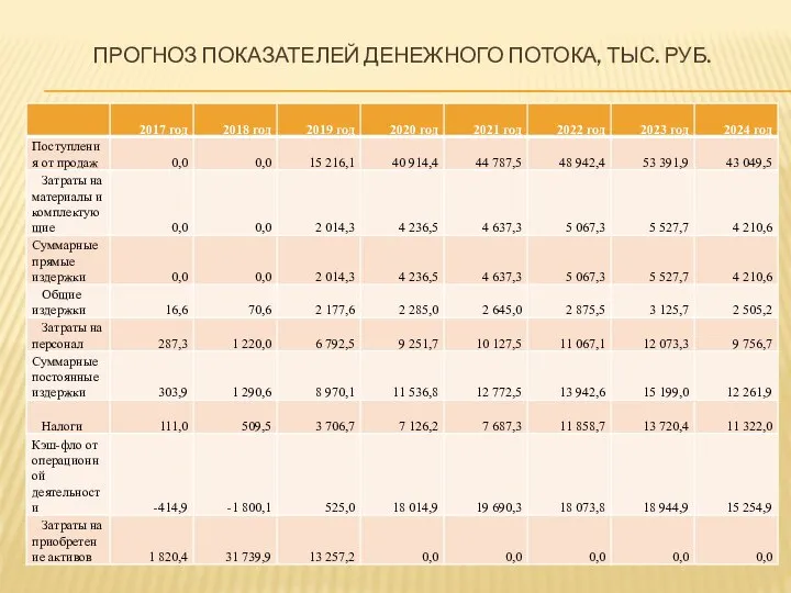 ПРОГНОЗ ПОКАЗАТЕЛЕЙ ДЕНЕЖНОГО ПОТОКА, ТЫС. РУБ.