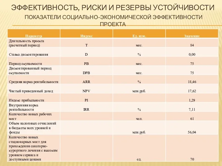 ЭФФЕКТИВНОСТЬ, РИСКИ И РЕЗЕРВЫ УСТОЙЧИВОСТИ ПОКАЗАТЕЛИ СОЦИАЛЬНО-ЭКОНОМИЧЕСКОЙ ЭФФЕКТИВНОСТИ ПРОЕКТА