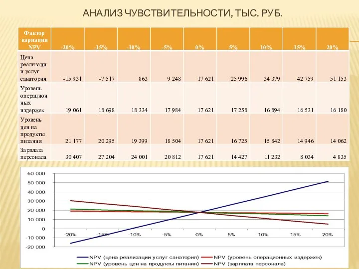 АНАЛИЗ ЧУВСТВИТЕЛЬНОСТИ, ТЫС. РУБ.