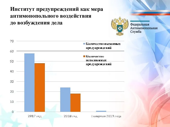 Институт предупреждений как мера антимонопольного воздействия до возбуждения дела