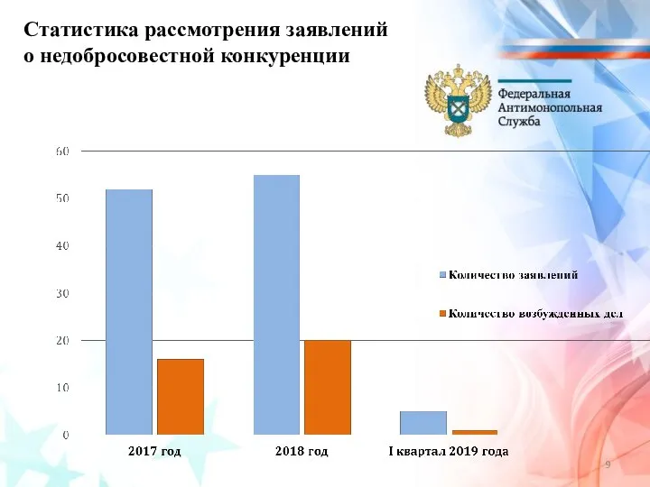 Статистика рассмотрения заявлений о недобросовестной конкуренции