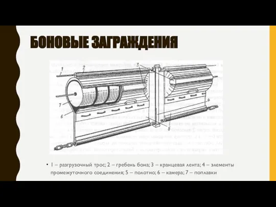 БОНОВЫЕ ЗАГРАЖДЕНИЯ 1 – разгрузочный трос; 2 – гребень бона; 3