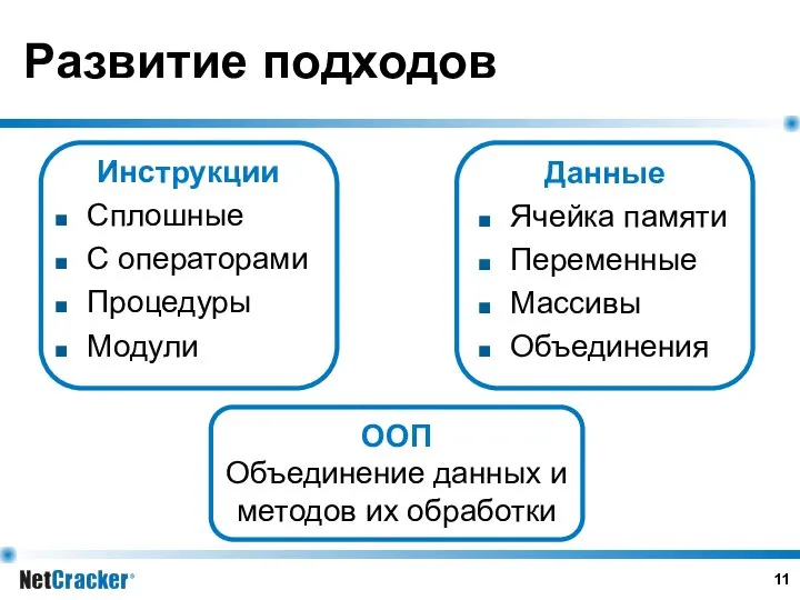 Развитие подходов Инструкции Сплошные С операторами Процедуры Модули Данные Ячейка памяти