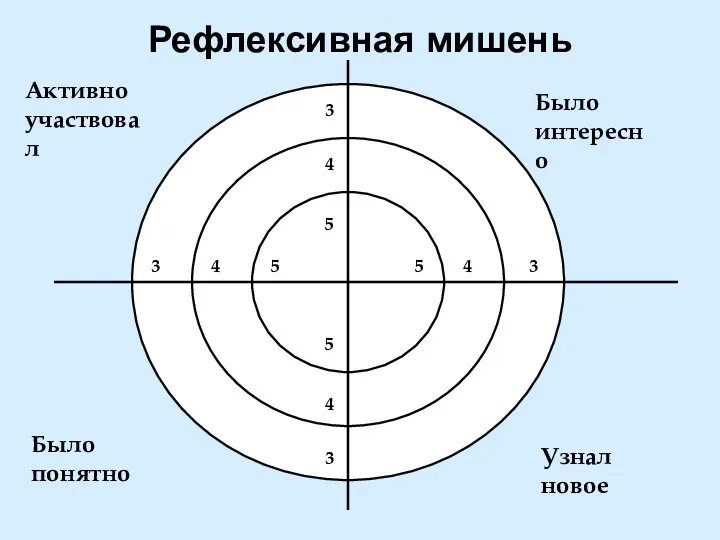 Рефлексивная мишень Активно участвовал Было интересно Было понятно Узнал новое 5