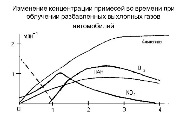 Изменение концентрации примесей во времени при облучении разбавленных выхлопных газов автомобилей