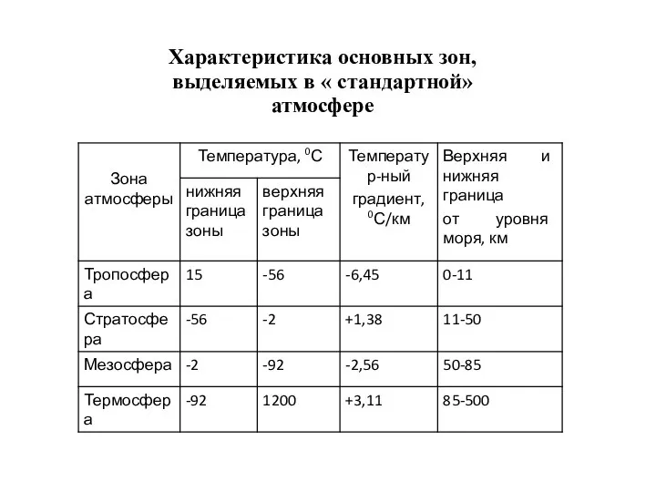 Характеристика основных зон, выделяемых в « стандартной» атмосфере