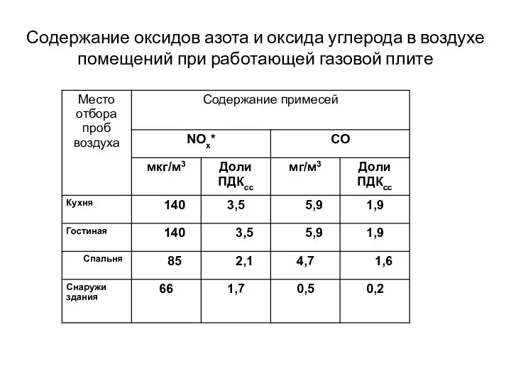 Содержание оксидов азота и оксида углерода в воздухе помещений при работающей газовой плите