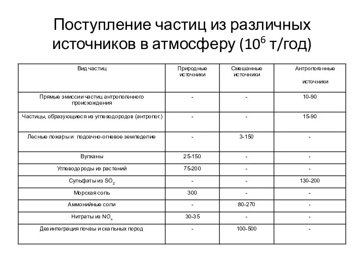 Поступление частиц из различных источников в атмосферу (106 т/год)