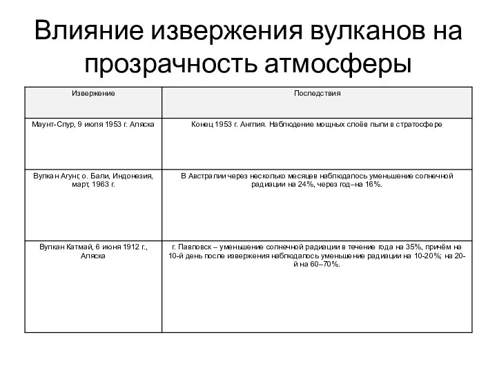 Влияние извержения вулканов на прозрачность атмосферы