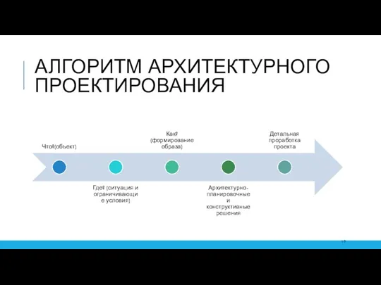 АЛГОРИТМ АРХИТЕКТУРНОГО ПРОЕКТИРОВАНИЯ