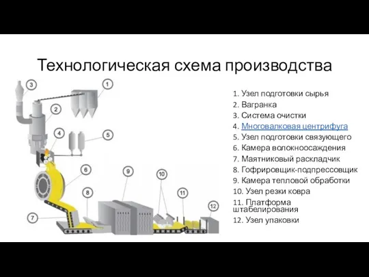 Технологическая схема производства 1. Узел подготовки сырья 2. Вагранка 3. Система