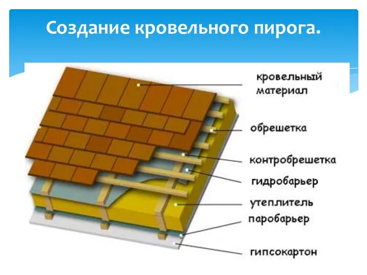 Создание кровельного пирога.