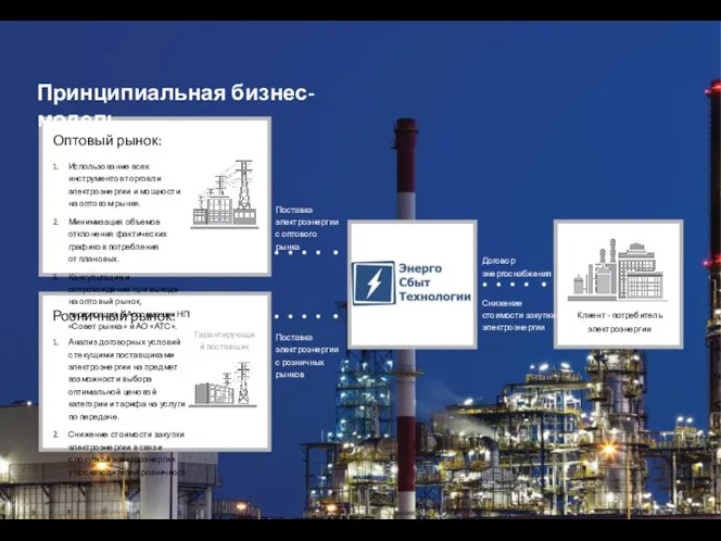 Оптовый рынок: 1. Использование всех инструментов торговли электроэнергии и мощности на