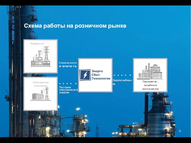 Гарантирующий поставщик Энергоснабжение Оказание услуги по передаче э/э Поставка электрической энергии