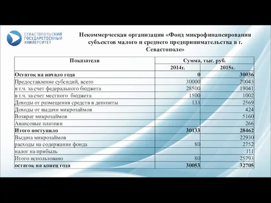 Некоммерческая организация «Фонд микрофинансирования субъектов малого и среднего предпринимательства в г. Севастополе»