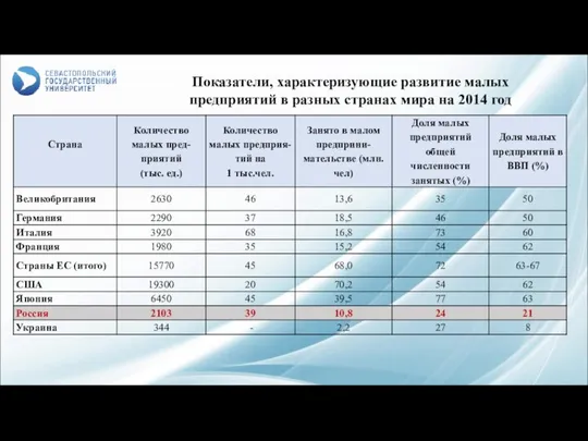 Показатели, характеризующие развитие малых предприятий в разных странах мира на 2014 год