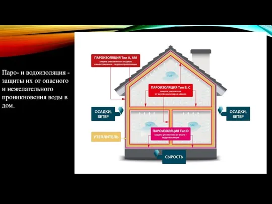 Паро- и водоизоляция - защиты их от опасного и нежелательного проникновения воды в дом.