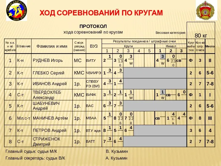 ХОД СОРЕВНОВАНИЙ ПО КРУГАМ