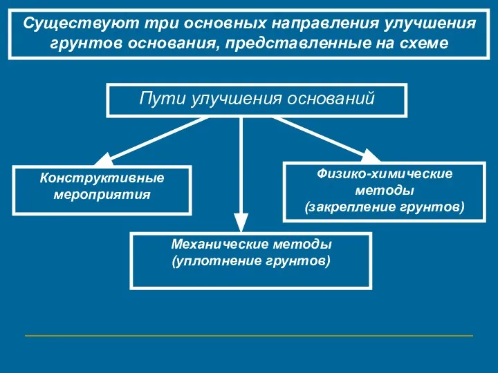 Физико-химические методы (закрепление грунтов) Механические методы (уплотнение грунтов) Существуют три основных