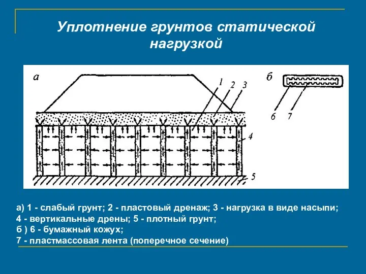 Уплотнение грунтов статической нагрузкой а) 1 - слабый грунт; 2 -