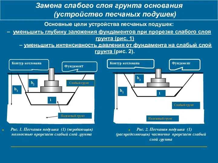 Замена слабого слоя грунта основания (устройство песчаных подушек) Основные цели устройства