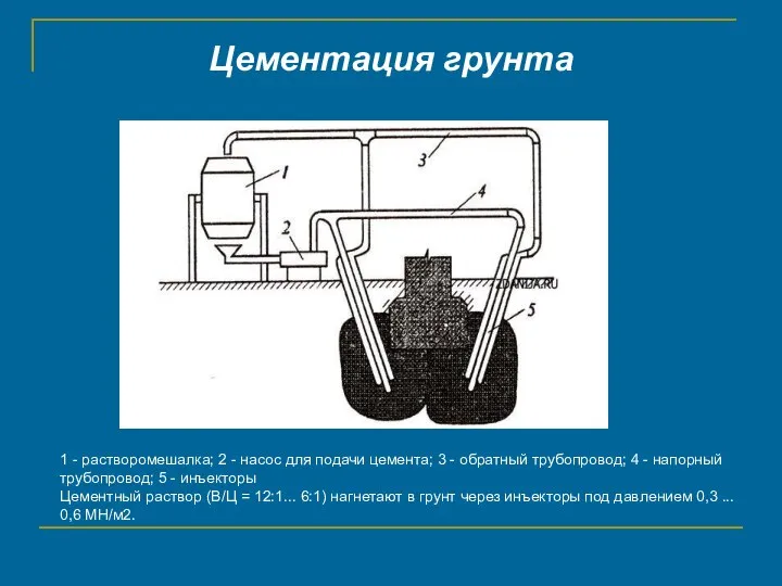 Цементация грунта 1 - растворомешалка; 2 - насос для подачи цемента;