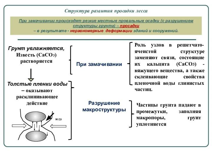 Структура развития просадки лесса Грунт увлажняется, Известь (СаСО3) растворяется При замачивании