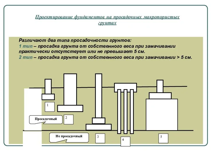 Проектирование фундаментов на просадочных макропористых грунтах Различают два типа просадочности грунтов: