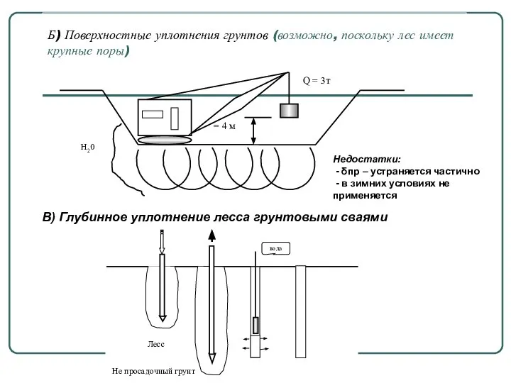 Б) Поверхностные уплотнения грунтов (возможно, поскольку лес имеет крупные поры) Недостатки: