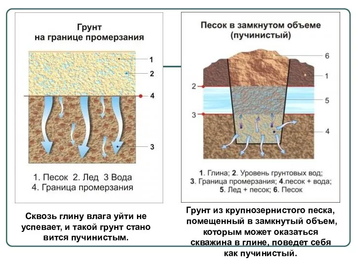 Грунт из крупнозернистого песка, помещенный в замк­нутый объем, которым может оказаться