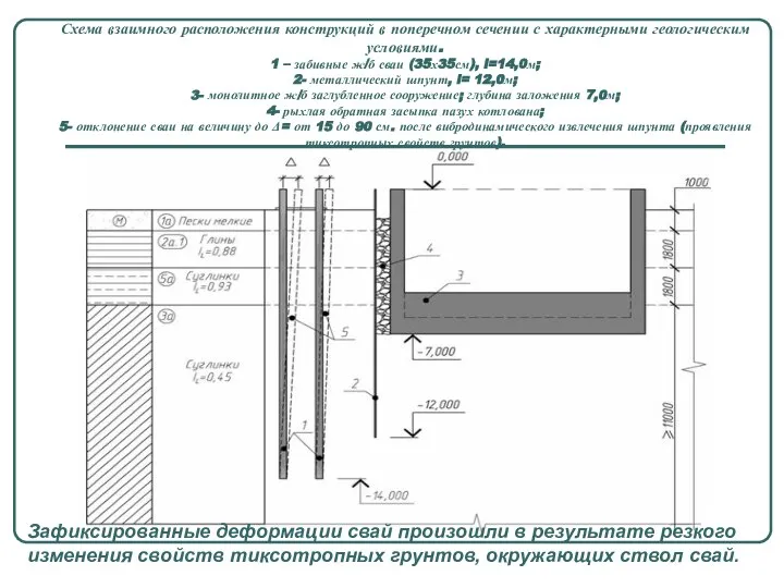 Схема взаимного расположения конструкций в поперечном сечении с характерными геологическим условиями.