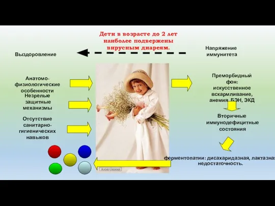 Выздоровление Напряжение иммунитета Анатомо-физиологические особенности Незрелые защитные механизмы Отсутствие санитарно-гигиенических навыков