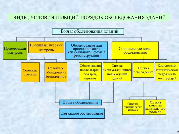 9 ВИДЫ, УСЛОВИЯ И ОБЩИЙ ПОРЯДОК ОБСЛЕДОВАНИЯ ЗДАНИЙ