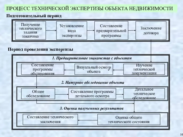 Получение технического задания заказчика Общее обследование Составление программы детального осмотра Составление