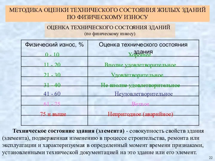 ОЦЕНКА ТЕХНИЧЕСКОГО СОСТОЯНИЯ ЗДАНИЙ (по физическому износу) 22 0 - 10