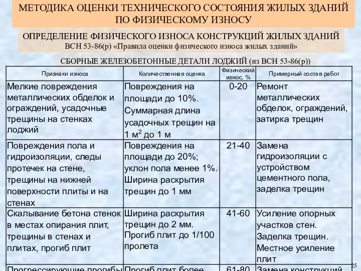 СБОРНЫЕ ЖЕЛЕЗОБЕТОННЫЕ ДЕТАЛИ ЛОДЖИЙ (из ВСН 53-86(р)) 25 ОПРЕДЕЛЕНИЕ ФИЗИЧЕСКОГО ИЗНОСА