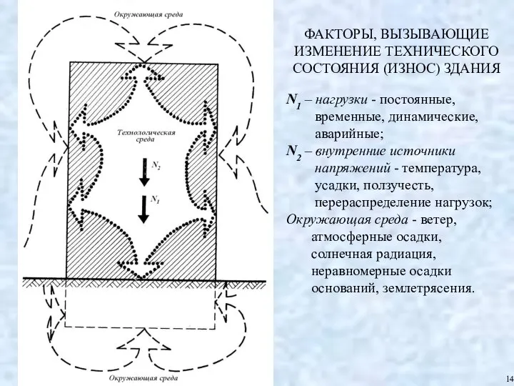 ФАКТОРЫ, ВЫЗЫВАЮЩИЕ ИЗМЕНЕНИЕ ТЕХНИЧЕСКОГО СОСТОЯНИЯ (ИЗНОС) ЗДАНИЯ N1 – нагрузки -