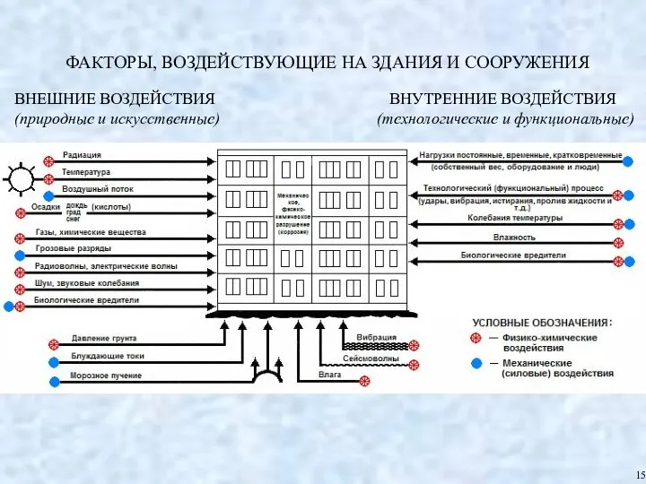 ФАКТОРЫ, ВОЗДЕЙСТВУЮЩИЕ НА ЗДАНИЯ И СООРУЖЕНИЯ ВНЕШНИЕ ВОЗДЕЙСТВИЯ ВНУТРЕННИЕ ВОЗДЕЙСТВИЯ (природные