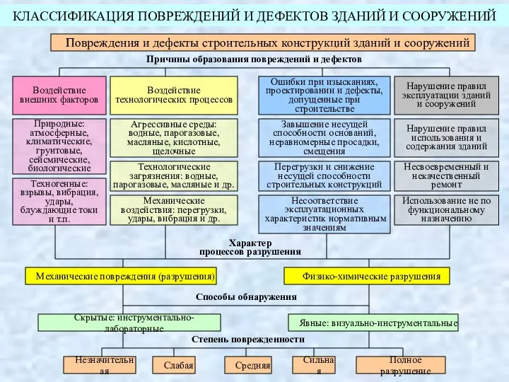 КЛАССИФИКАЦИЯ ПОВРЕЖДЕНИЙ И ДЕФЕКТОВ ЗДАНИЙ И СООРУЖЕНИЙ Повреждения и дефекты строительных