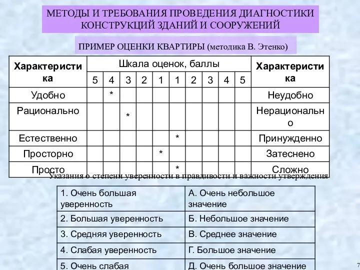 ПРИМЕР ОЦЕНКИ КВАРТИРЫ (методика В. Этенко) Указания о степени уверенности в