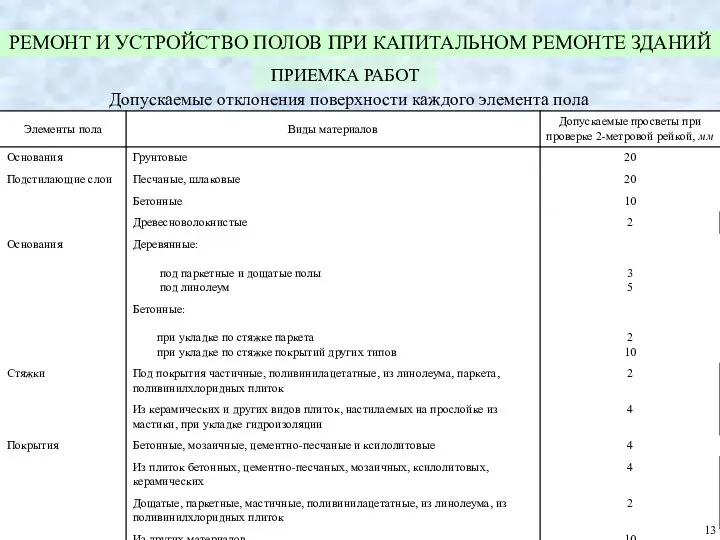 РЕМОНТ И УСТРОЙСТВО ПОЛОВ ПРИ КАПИТАЛЬНОМ РЕМОНТЕ ЗДАНИЙ ПРИЕМКА РАБОТ Допускаемые