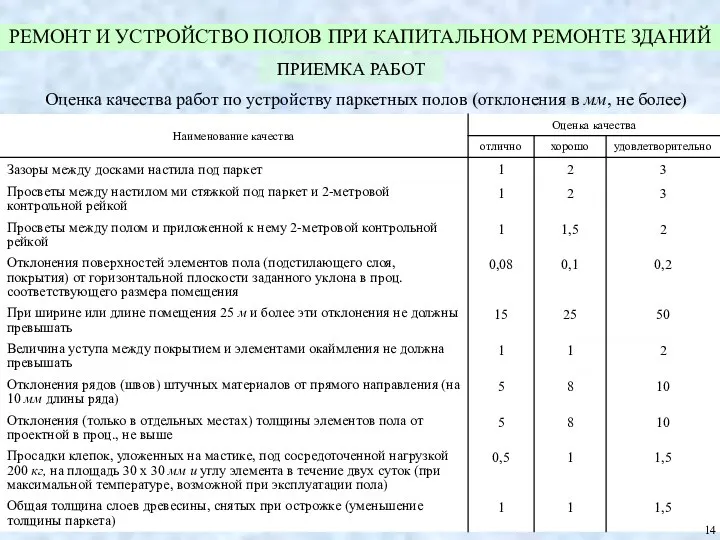 РЕМОНТ И УСТРОЙСТВО ПОЛОВ ПРИ КАПИТАЛЬНОМ РЕМОНТЕ ЗДАНИЙ ПРИЕМКА РАБОТ Оценка